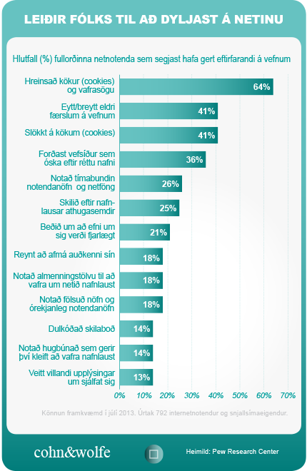Graf sem sýnir hlutfall þeirra aðferða sem fólk notar til að fela auðkenni eða hylja spor sín á netinu