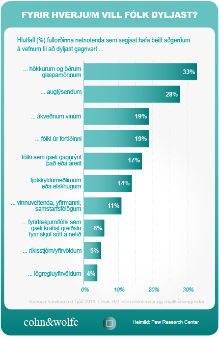 Graf sem lýsir því fyrir hverju og hverjum fólk vill fela sig á netinu